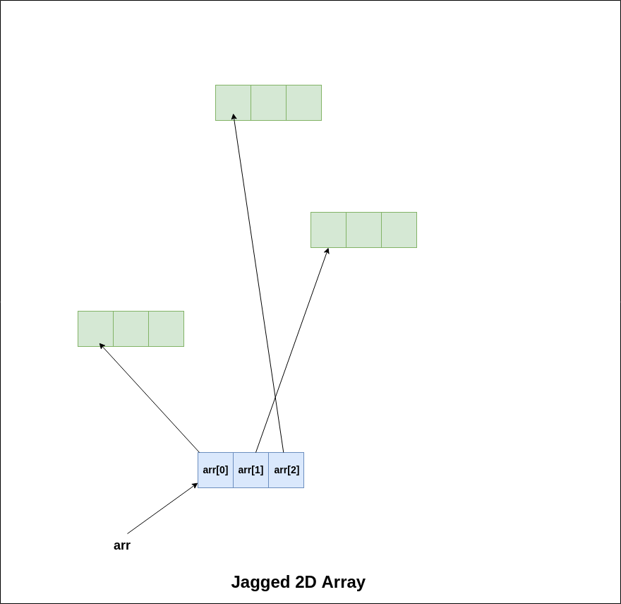 jagged 2D array